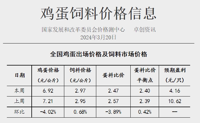 发改委：部分集团猪场或有加快出栏动作，但二次育肥对行情仍有支撑，预计猪价或先弱后强——2024年3月第3周生猪和家禽盈利情况及预期