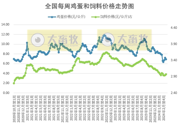 发改委：部分集团猪场或有加快出栏动作，但二次育肥对行情仍有支撑，预计猪价或先弱后强——2024年3月第3周生猪和家禽盈利情况及预期