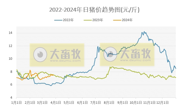 2024.03.26今日猪价——大多数出现上涨