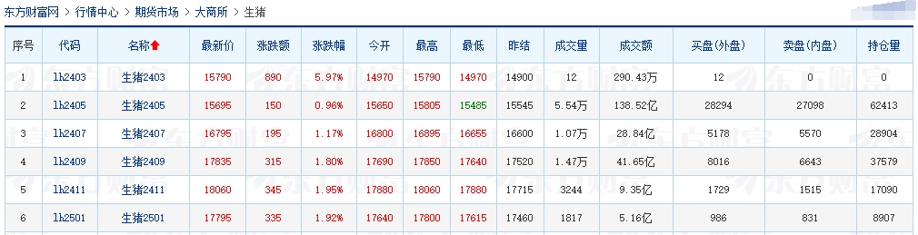 2024.03.26今日猪价——大多数出现上涨