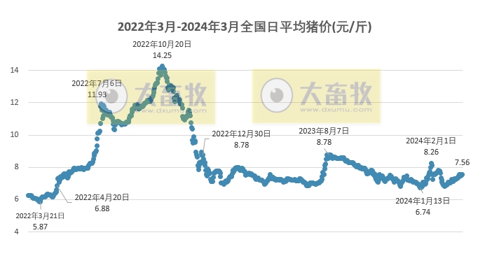 2024.03.26今日猪价——大多数出现上涨