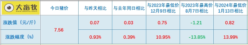 2024.03.26今日猪价——大多数出现上涨