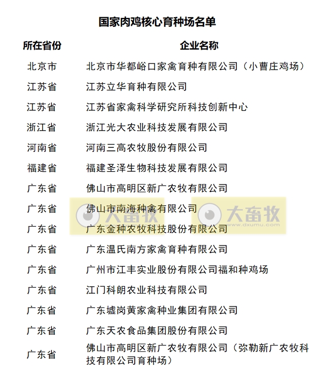 最新国家肉鸡核心育种场名单（2023年）