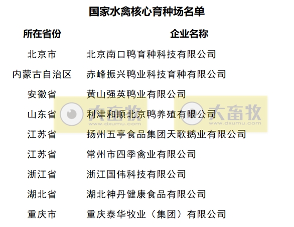 最新国家水禽核心育种场名单（2023年）