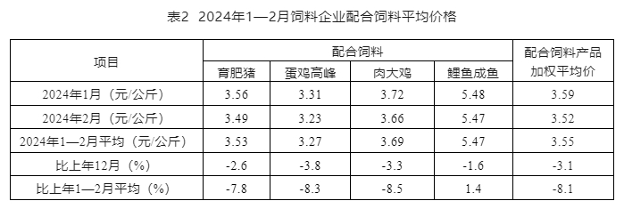 前2月饲料产量同比下降——2024年1-2月全国饲料生产形势