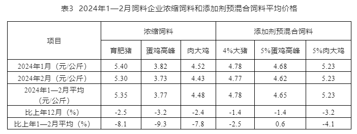 前2月饲料产量同比下降——2024年1-2月全国饲料生产形势