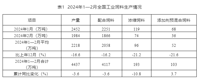 前2月饲料产量同比下降——2024年1-2月全国饲料生产形势