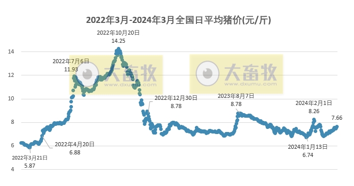 2024.03.27今日猪价——继续飘红，广东涨至8.4元
