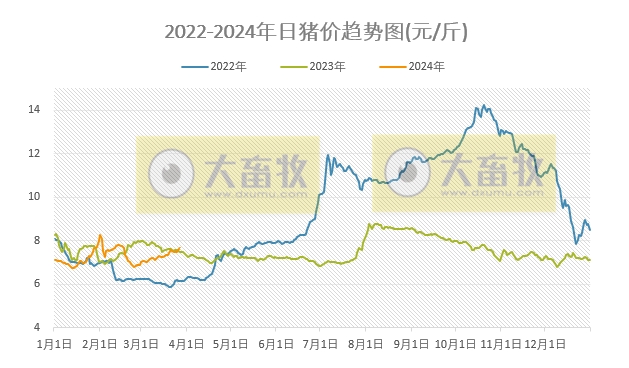 2024.03.27今日猪价——继续飘红，广东涨至8.4元