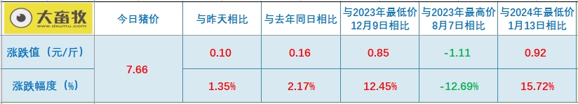 2024.03.27今日猪价——继续飘红，广东涨至8.4元