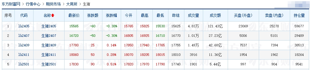 2024.03.27今日猪价——继续飘红，广东涨至8.4元