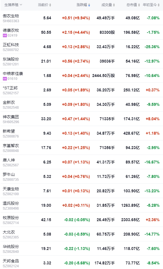 2024.03.27今日猪价——继续飘红，广东涨至8.4元