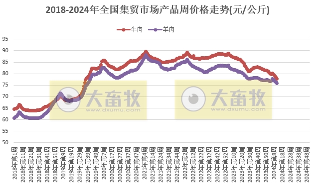 仔猪价格连续10周上涨，牛羊肉价格继续创近4年多新低——农业农村部发布2024年3月第3周畜牧业产品价格及走势