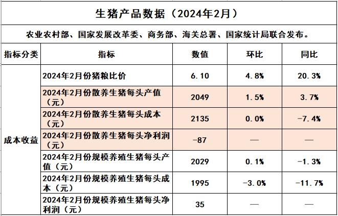 2024年2月生猪行业数据汇总