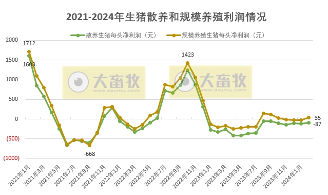2024年2月生猪行业数据汇总