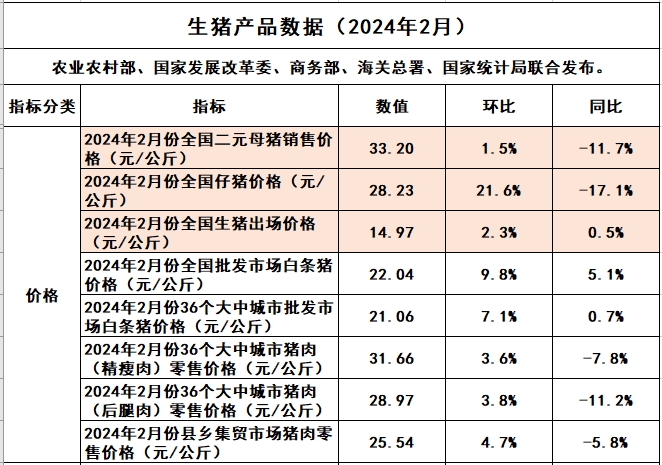 2024年2月生猪行业数据汇总