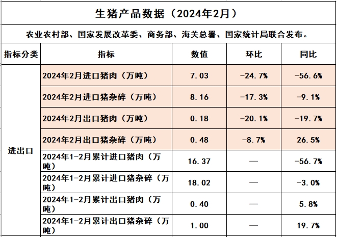 2024年2月生猪行业数据汇总