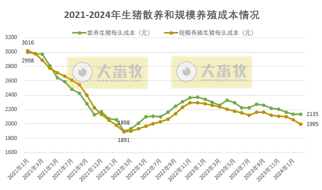 2024年2月生猪行业数据汇总