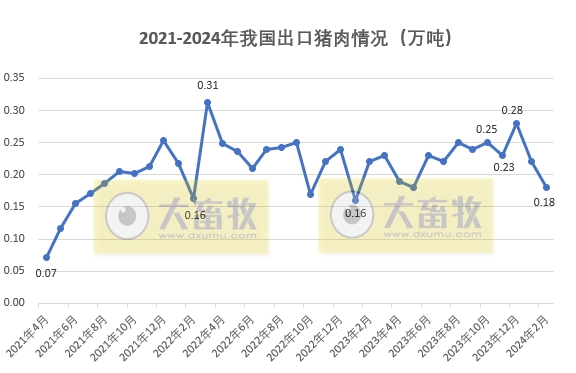 2024年2月生猪行业数据汇总