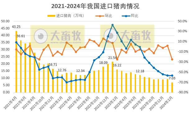 2024年2月生猪行业数据汇总