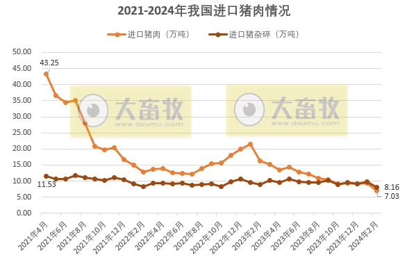 2024年2月生猪行业数据汇总