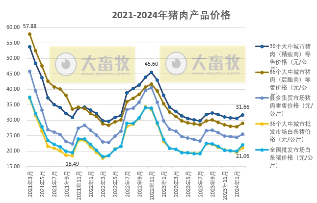 2024年2月生猪行业数据汇总