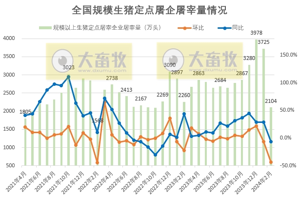 2024年2月生猪行业数据汇总
