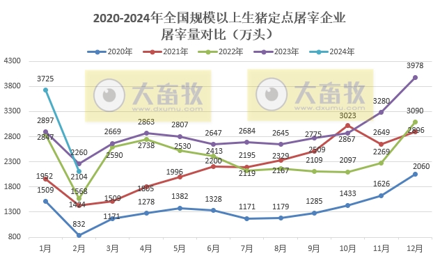 2024年2月生猪行业数据汇总