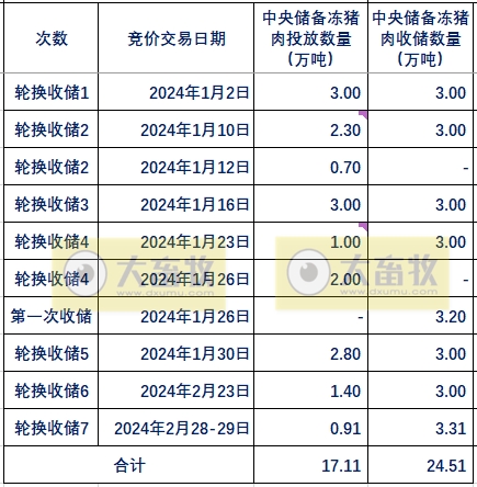 2024年2月生猪行业数据汇总