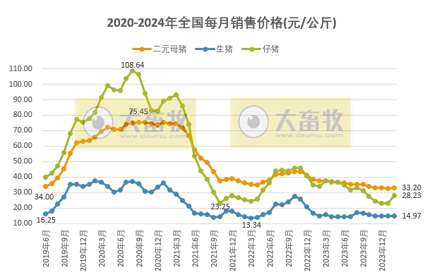 2024年2月生猪行业数据汇总
