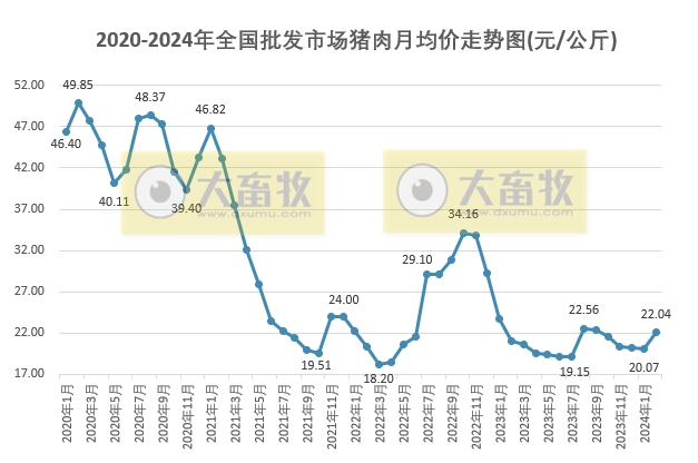 2024年2月生猪行业数据汇总