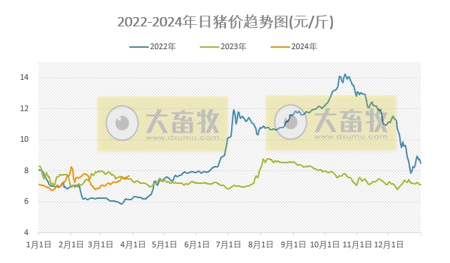 2024.03.28今日猪价——稳中有涨,广东上涨至8.5元