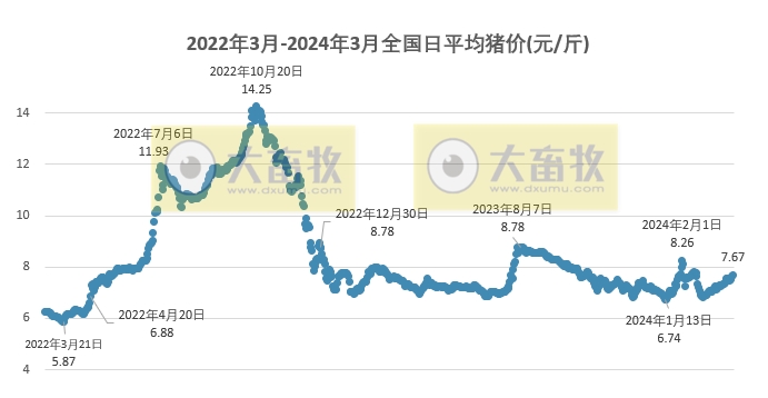 2024.03.28今日猪价——稳中有涨,广东上涨至8.5元