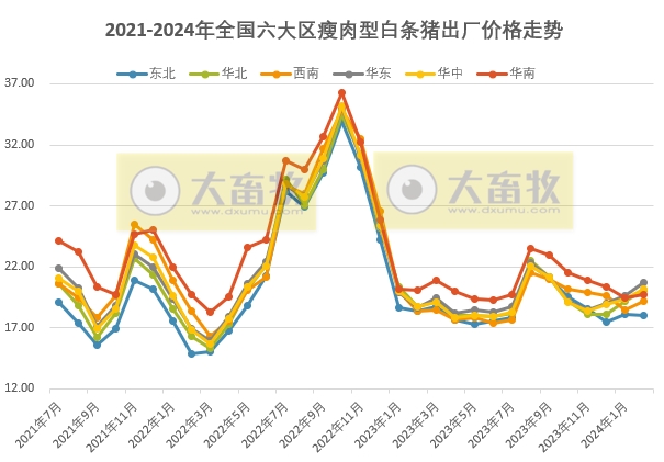 2024年2月生猪行业数据汇总