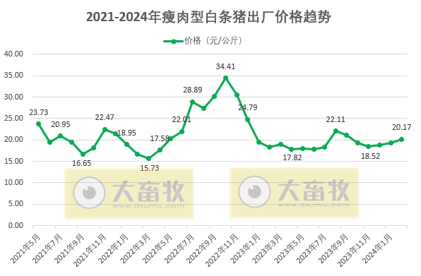 2024年2月生猪行业数据汇总