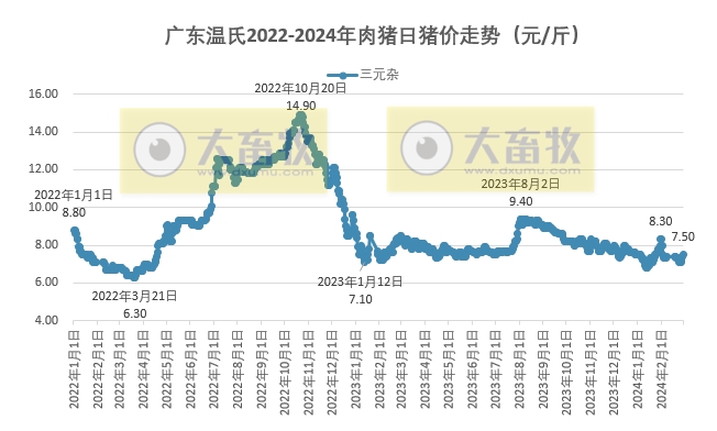 2024年2月生猪行业数据汇总