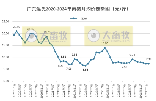2024年2月生猪行业数据汇总