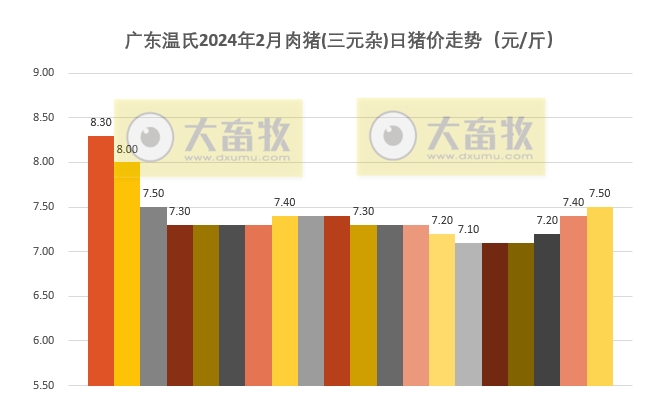 2024年2月生猪行业数据汇总