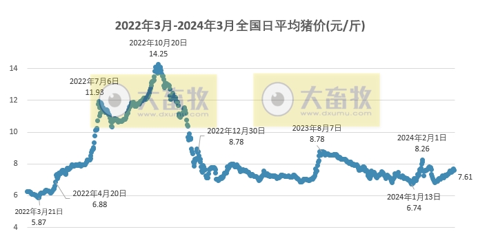 2024.03.29今日猪价——大多数回落