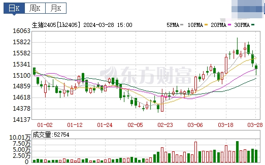 2024.03.29今日猪价——大多数回落