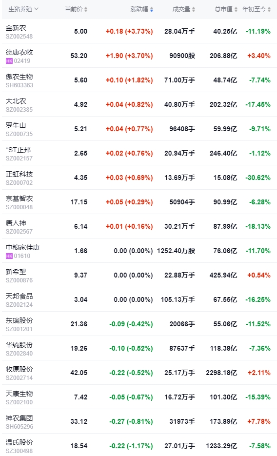 2024.03.29今日猪价——大多数回落