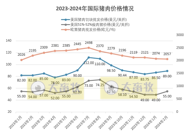 2024年2月生猪行业数据汇总