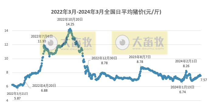 2024.03.30今日猪价——超半数在下跌