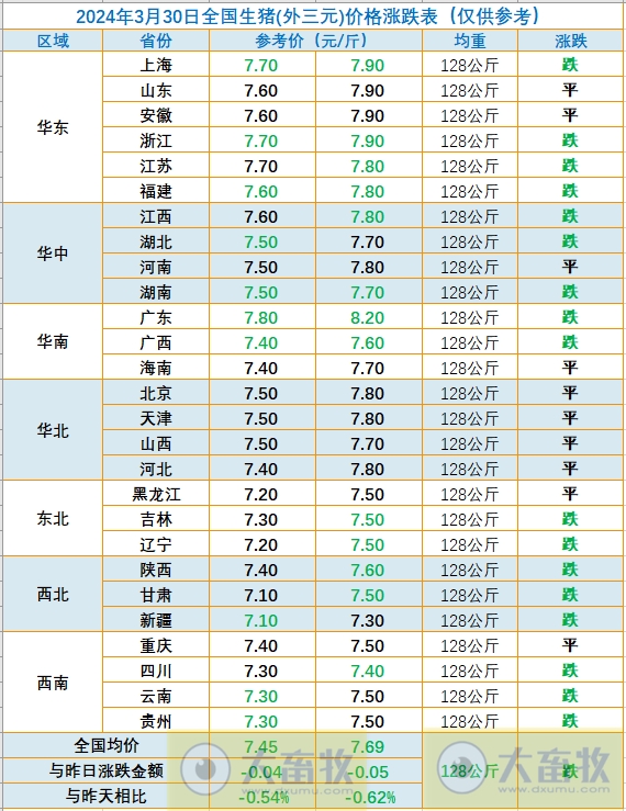 2024.03.30今日猪价——超半数在下跌