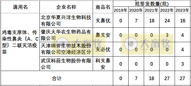 最新鸡支原体疫苗品种和厂家汇总（2023年版）