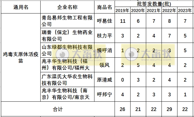 最新鸡支原体疫苗品种和厂家汇总(2023年版)