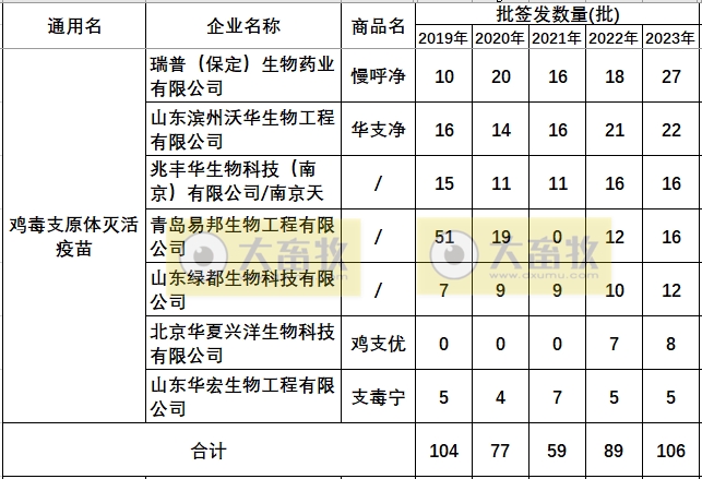 最新鸡支原体疫苗品种和厂家汇总(2023年版)