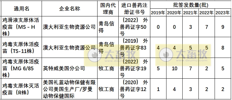 最新鸡支原体疫苗品种和厂家汇总(2023年版)