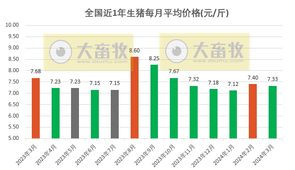 2024年3月全国猪价没有延续2月的上涨，出现小幅回落