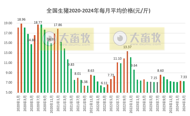 2024年3月全国猪价没有延续2月的上涨，出现小幅回落